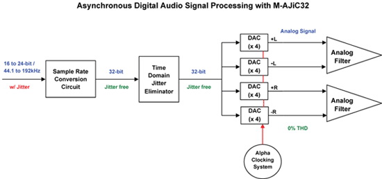 Цифровая обработка аудио сигнала с системой M-AJiC32